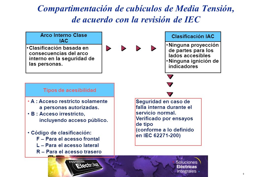 29/03/2017 Compartimentación de cubículos de Media Tensión, de acuerdo con la revisión de IEC. Arco Interno Clase.