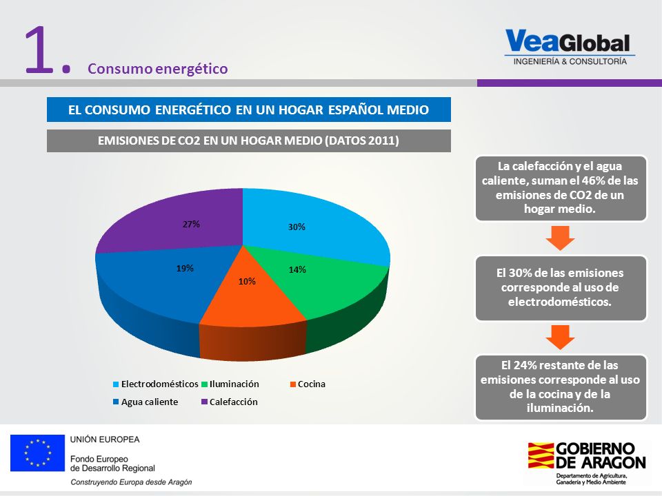 1. Consumo energético EL CONSUMO ENERGÉTICO EN UN HOGAR ESPAÑOL MEDIO