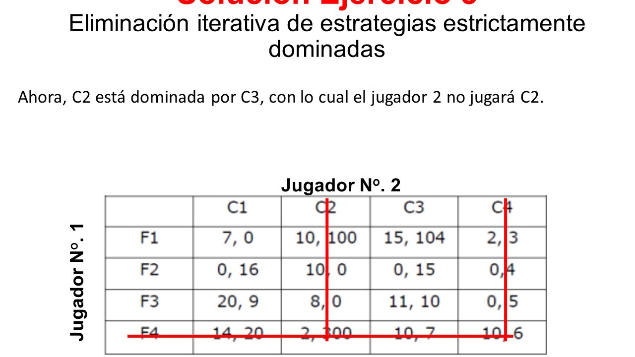Ahora, C2 está dominada por C3, con lo cual el jugador 2 no jugará C2.