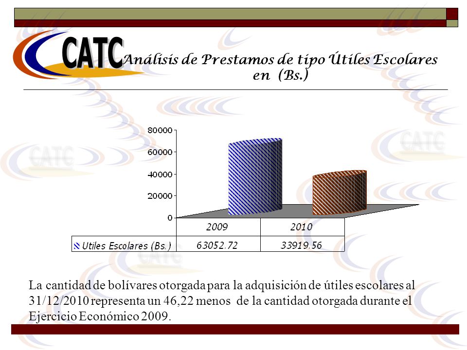 Análisis de Prestamos de tipo Útiles Escolares