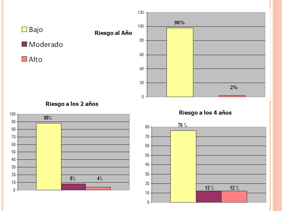 Riesgo al Año Riesgo a los 2 años Riesgo a los 4 años