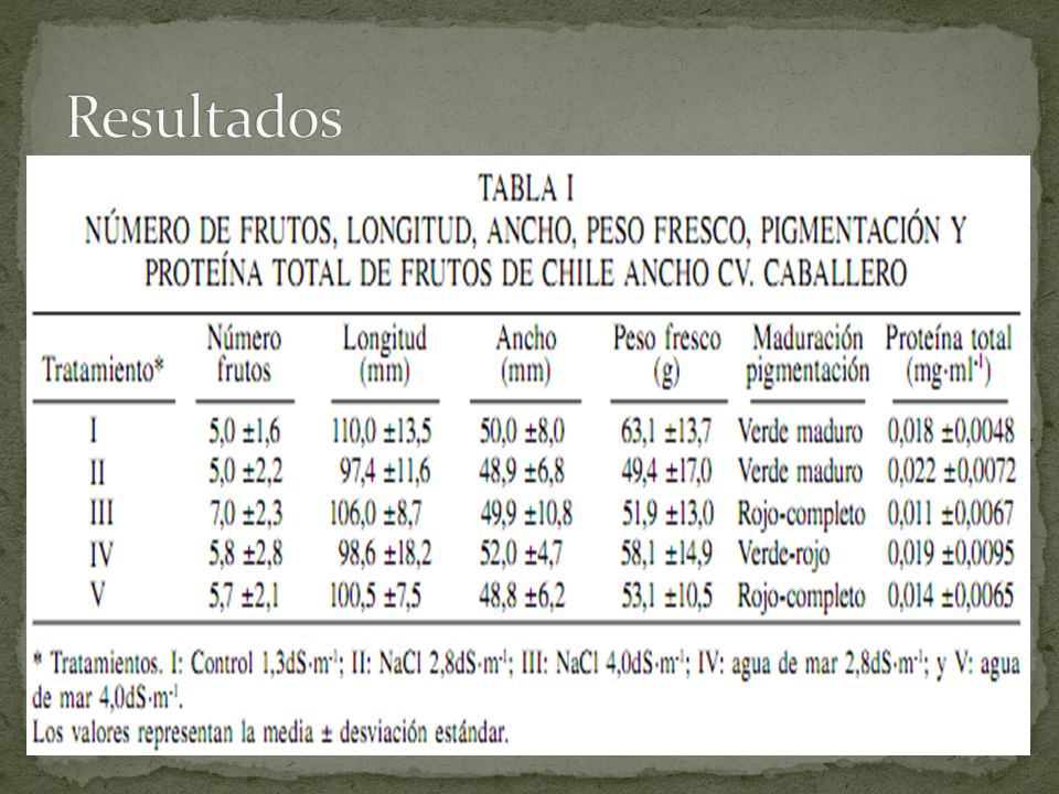 Resultados El tratamiento de solución salina III mantiene niveles mas cercanos a los que mantiene el tratamiento.