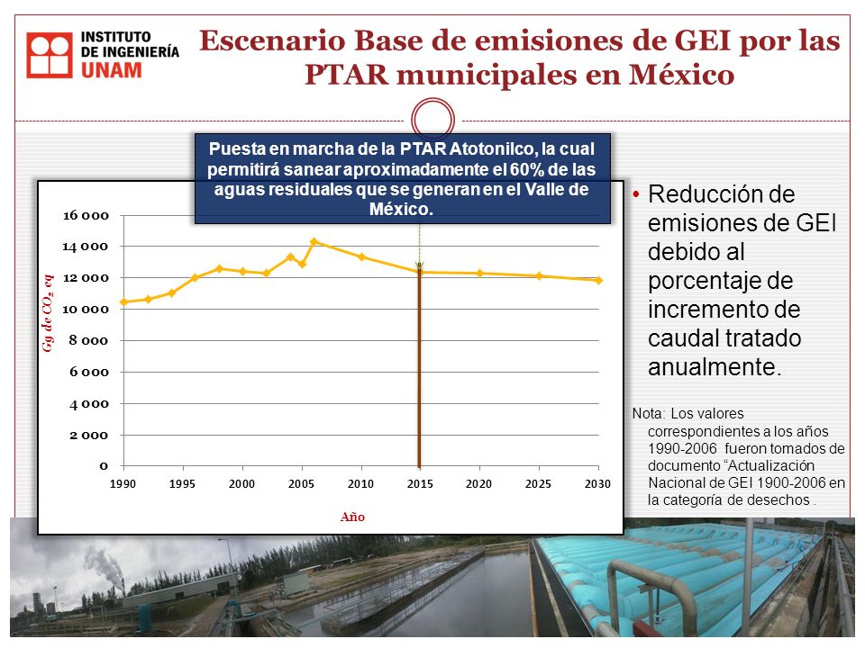 Escenario Base de emisiones de GEI por las PTAR municipales en México