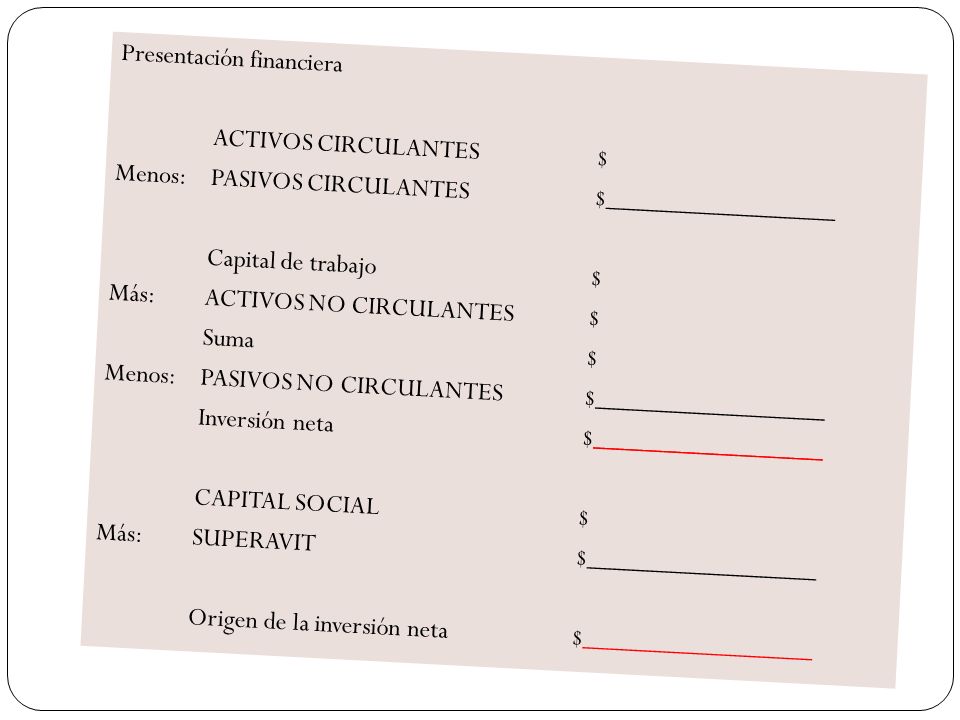 Presentación financiera ACTIVOS CIRCULANTES $ Menos: PASIVOS CIRCULANTES $_________________ Capital de trabajo $ Más: ACTIVOS NO CIRCULANTES $ Suma $ Menos: PASIVOS NO CIRCULANTES $_________________ Inversión neta $_________________ CAPITAL SOCIAL $ Más: SUPERAVIT $_________________ Origen de la inversión neta $_________________