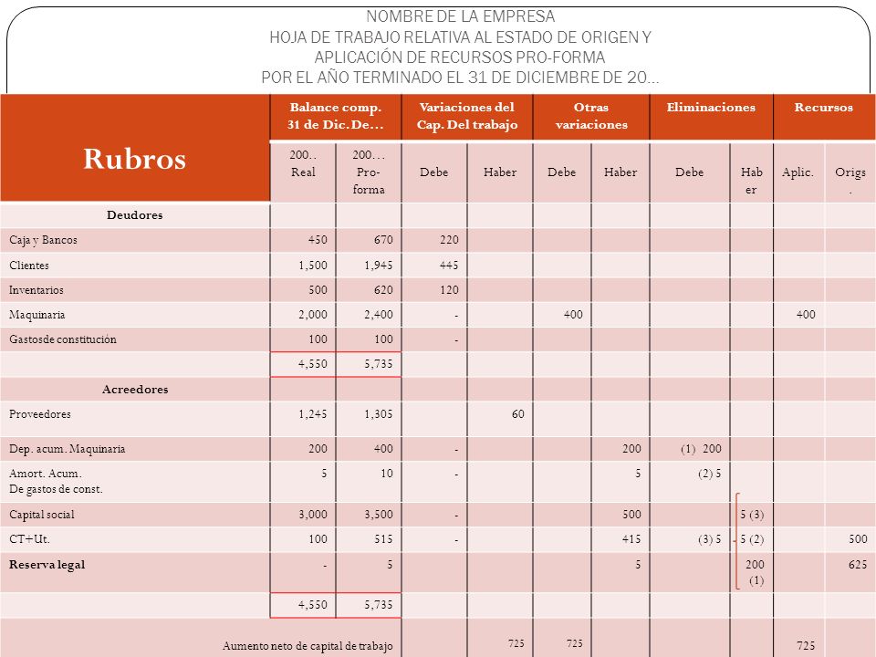 NOMBRE DE LA EMPRESA HOJA DE TRABAJO RELATIVA AL ESTADO DE ORIGEN Y APLICACIÓN DE RECURSOS PRO-FORMA POR EL AÑO TERMINADO EL 31 DE DICIEMBRE DE 20…