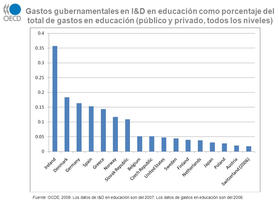 Gastos gubernamentales en I&D en educación como porcentaje del total de gastos en educación (público y privado, todos los niveles)