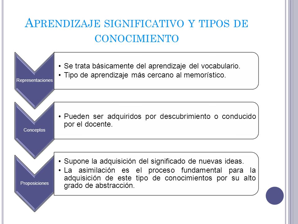 Aprendizaje significativo y tipos de conocimiento