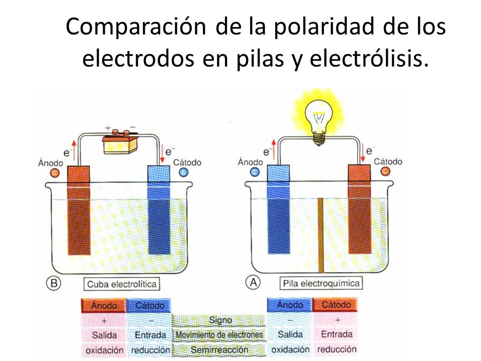 Comparación de la polaridad de los electrodos en pilas y electrólisis.