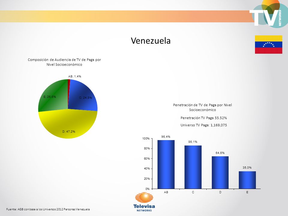 Venezuela Composición de Audiencia de TV de Paga por Nivel Socioeconómico. Penetración de TV de Paga por Nivel Socioeconómico.