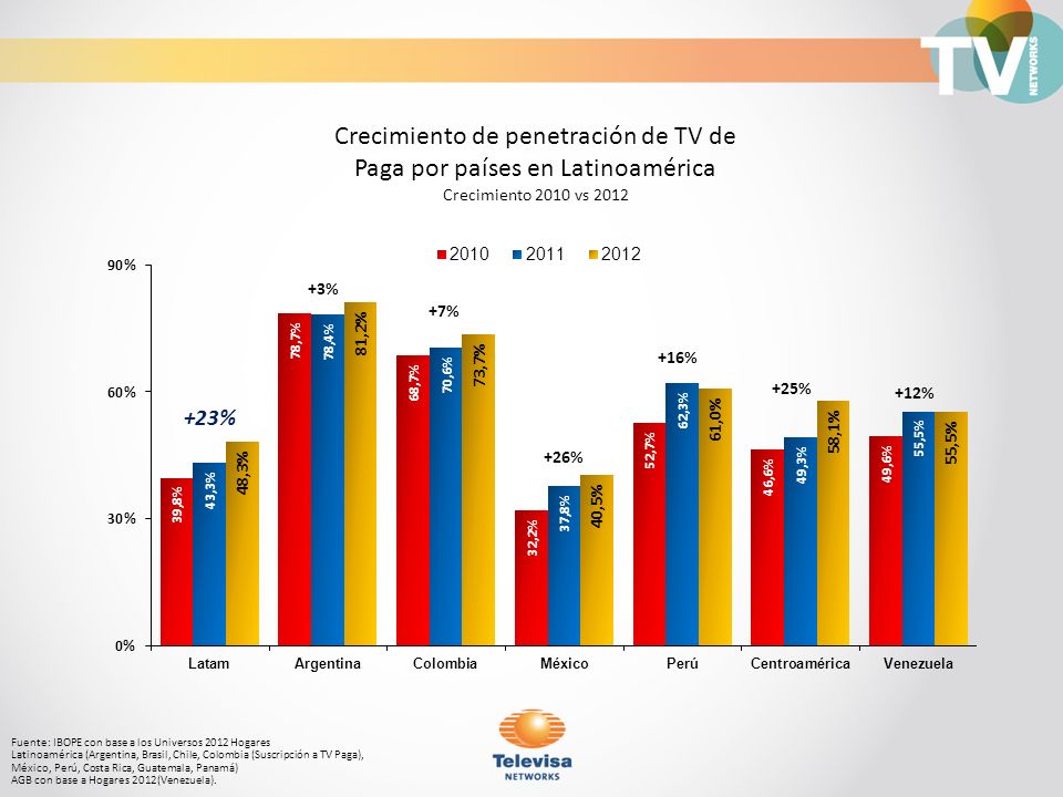 Crecimiento de penetración de TV de Paga por países en Latinoamérica