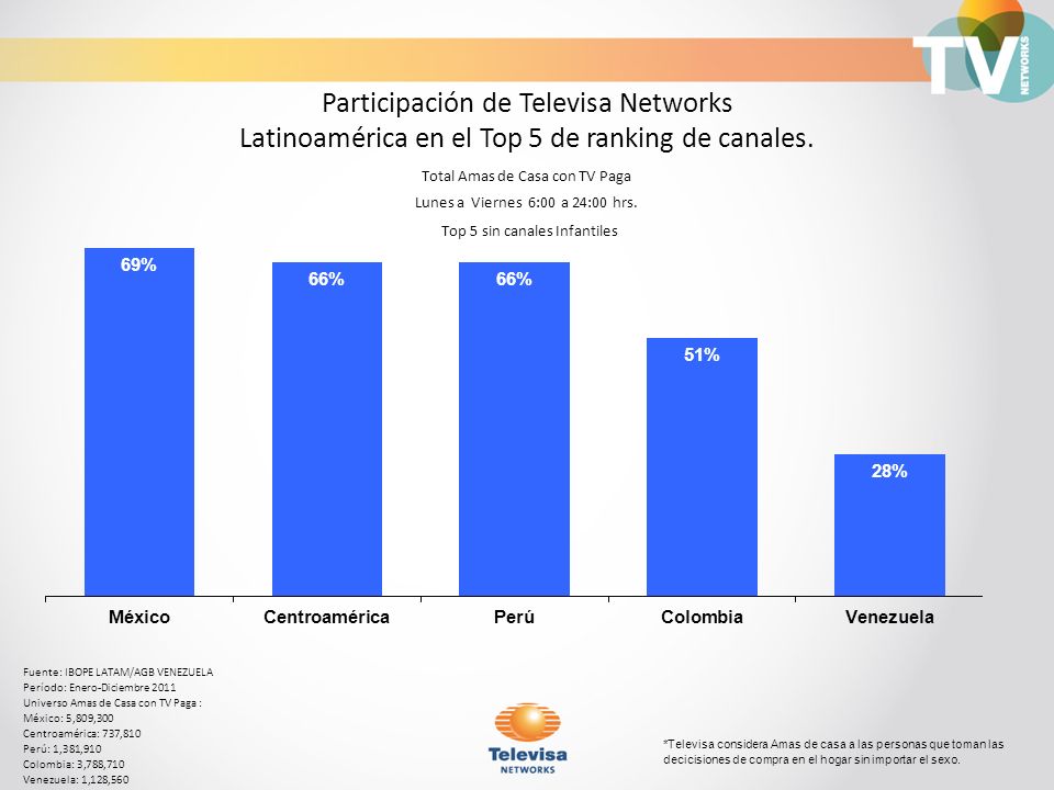 Participación de Televisa Networks Latinoamérica en el Top 5 de ranking de canales.