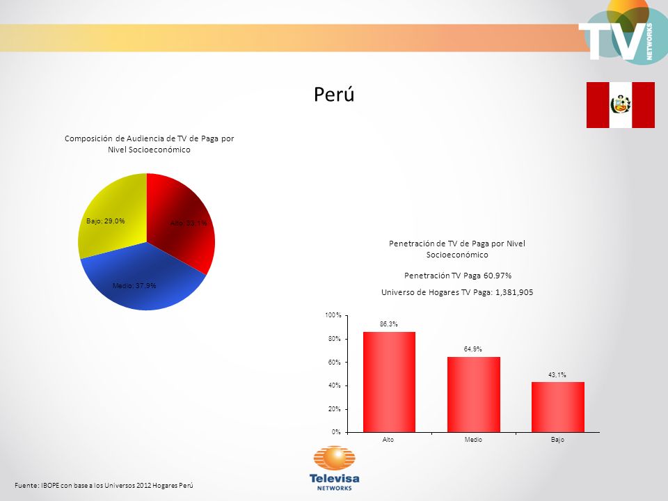 Perú Composición de Audiencia de TV de Paga por Nivel Socioeconómico