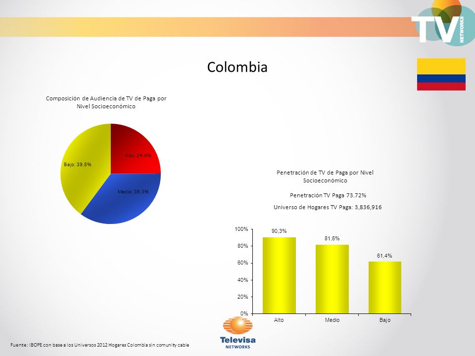 Colombia Composición de Audiencia de TV de Paga por Nivel Socioeconómico. Penetración de TV de Paga por Nivel Socioeconómico.