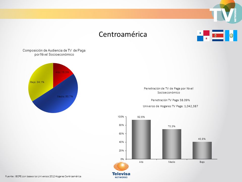 Centroamérica Composición de Audiencia de TV de Paga por Nivel Socioeconómico. Penetración de TV de Paga por Nivel Socioeconómico.