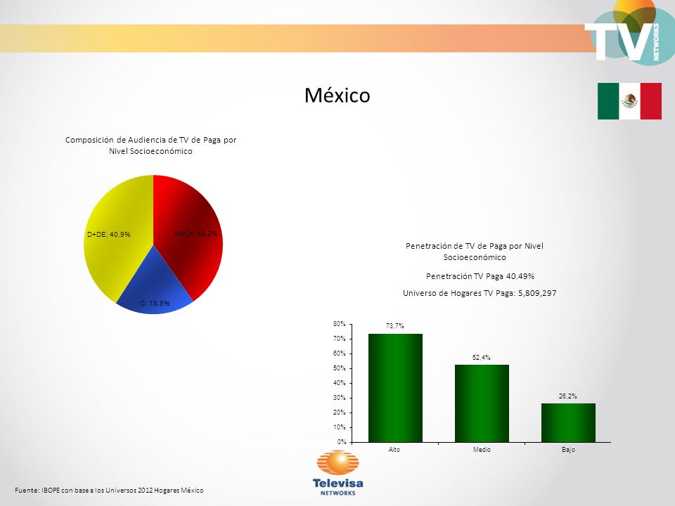 México Composición de Audiencia de TV de Paga por Nivel Socioeconómico