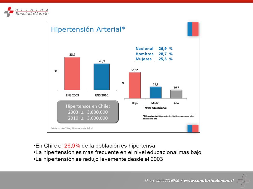 En Chile el 26,9% de la población es hipertensa