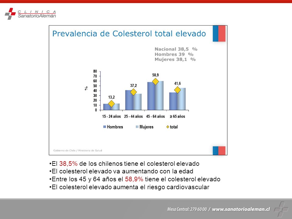 El 38,5% de los chilenos tiene el colesterol elevado