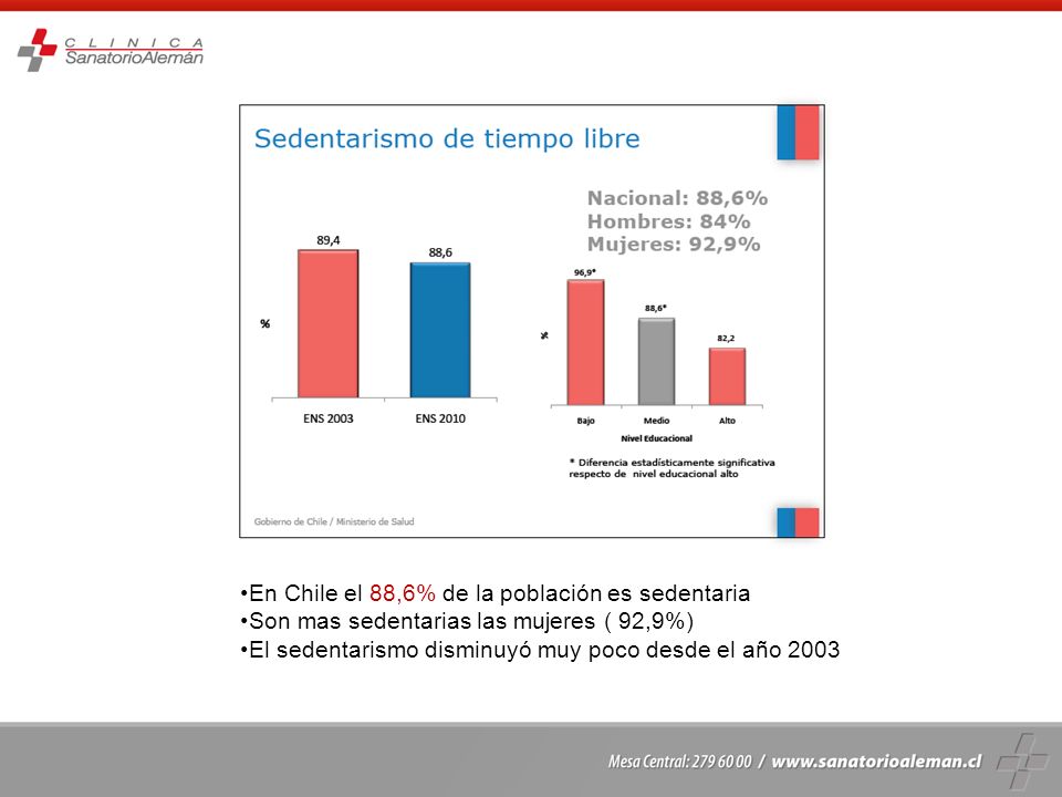 En Chile el 88,6% de la población es sedentaria