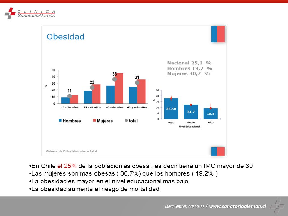 En Chile el 25% de la población es obesa , es decir tiene un IMC mayor de 30