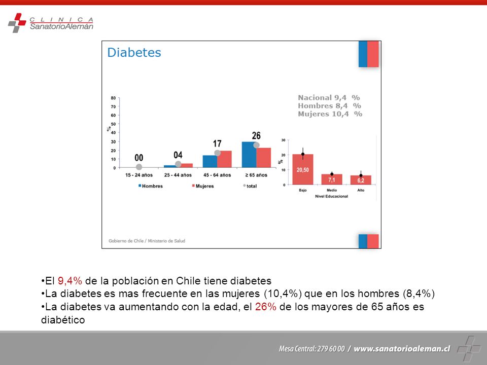 El 9,4% de la población en Chile tiene diabetes