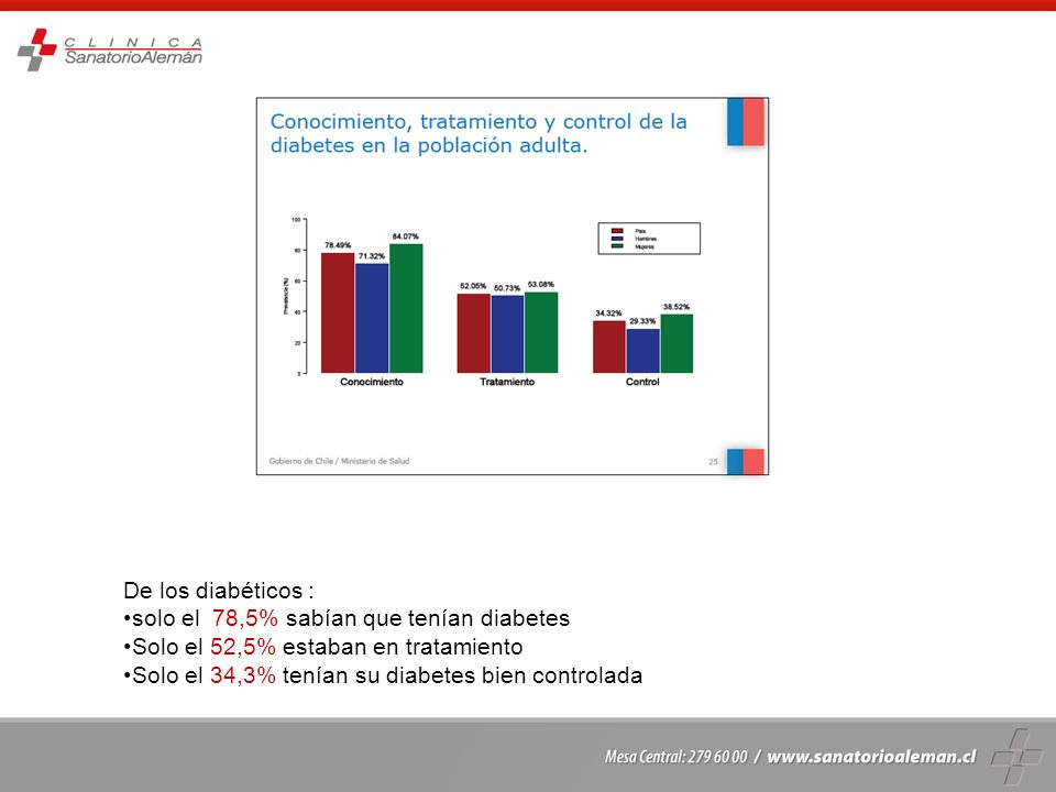 De los diabéticos : solo el 78,5% sabían que tenían diabetes. Solo el 52,5% estaban en tratamiento.