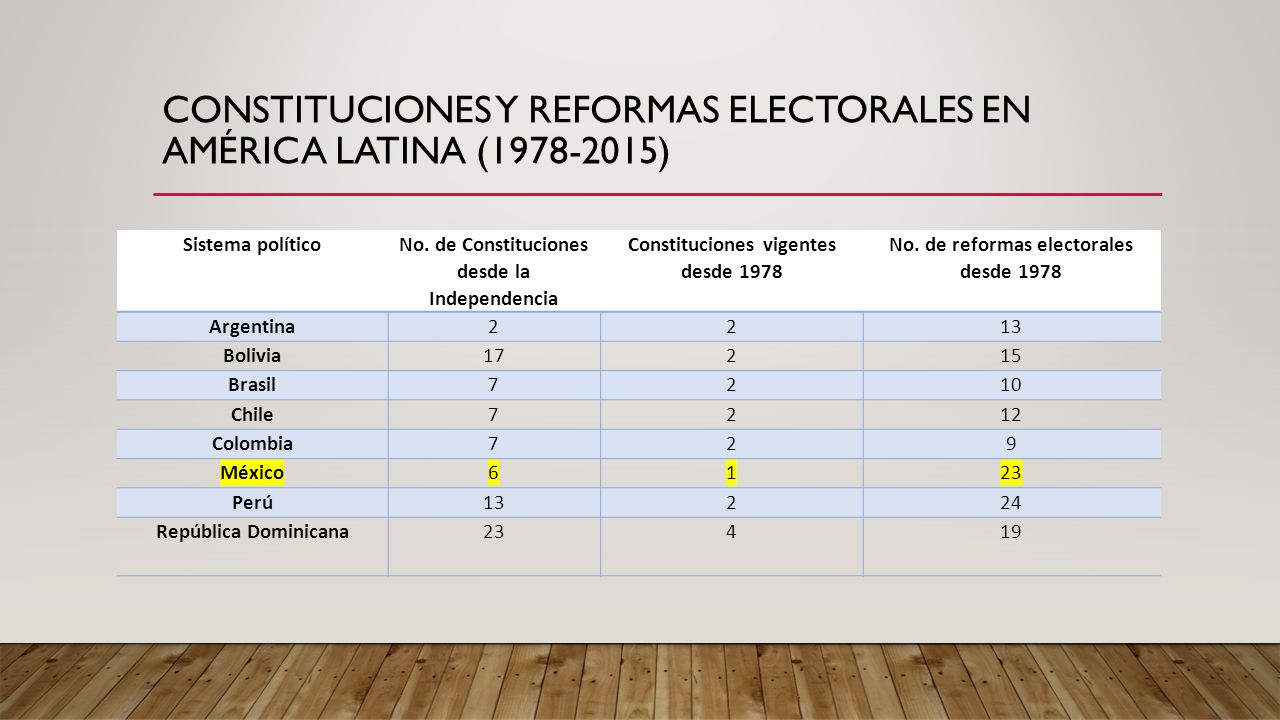 Constituciones y reformas electorales en América Latina ( )
