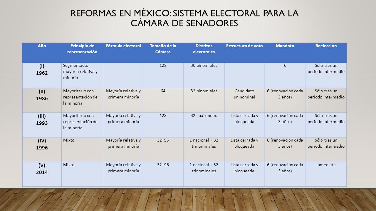Reformas en México: Sistema electoral para la Cámara de Senadores