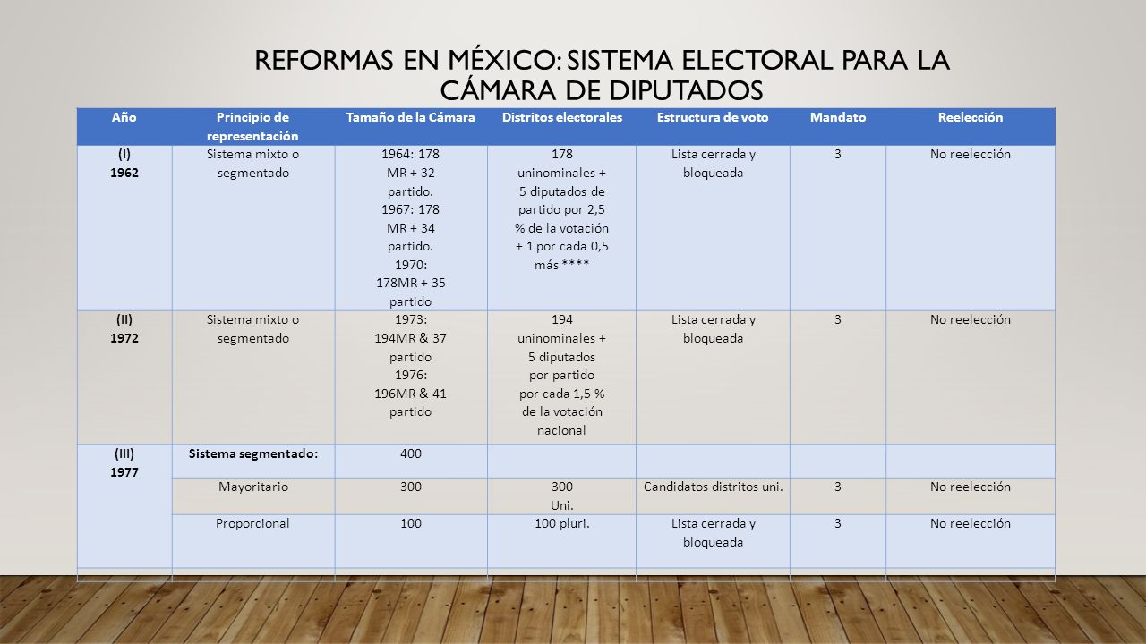 Reformas en México: Sistema electoral para la Cámara de Diputados