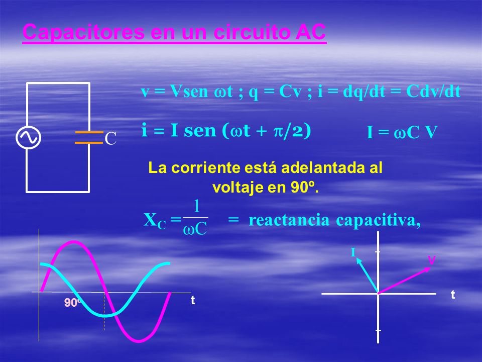 La corriente está adelantada al voltaje en 90º.