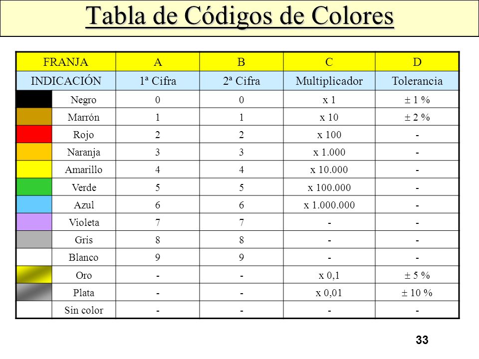Tabla de Códigos de Colores