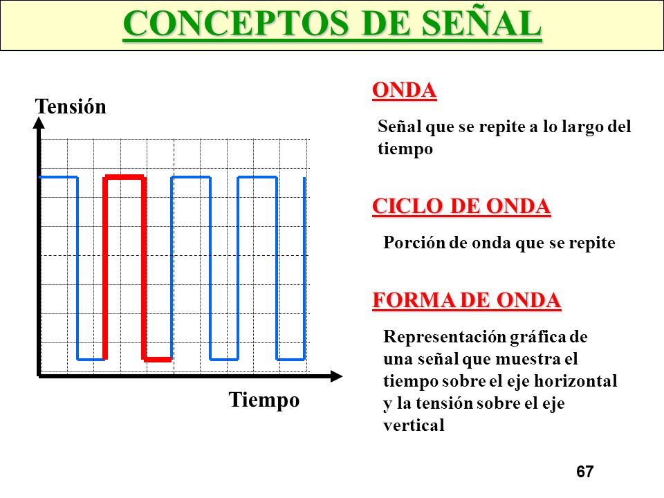 CONCEPTOS DE SEÑAL ONDA Tensión CICLO DE ONDA FORMA DE ONDA Tiempo