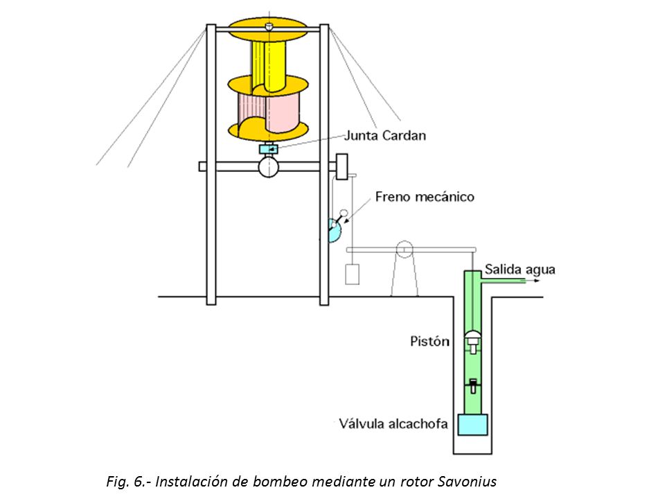 Fig. 6.- Instalación de bombeo mediante un rotor Savonius
