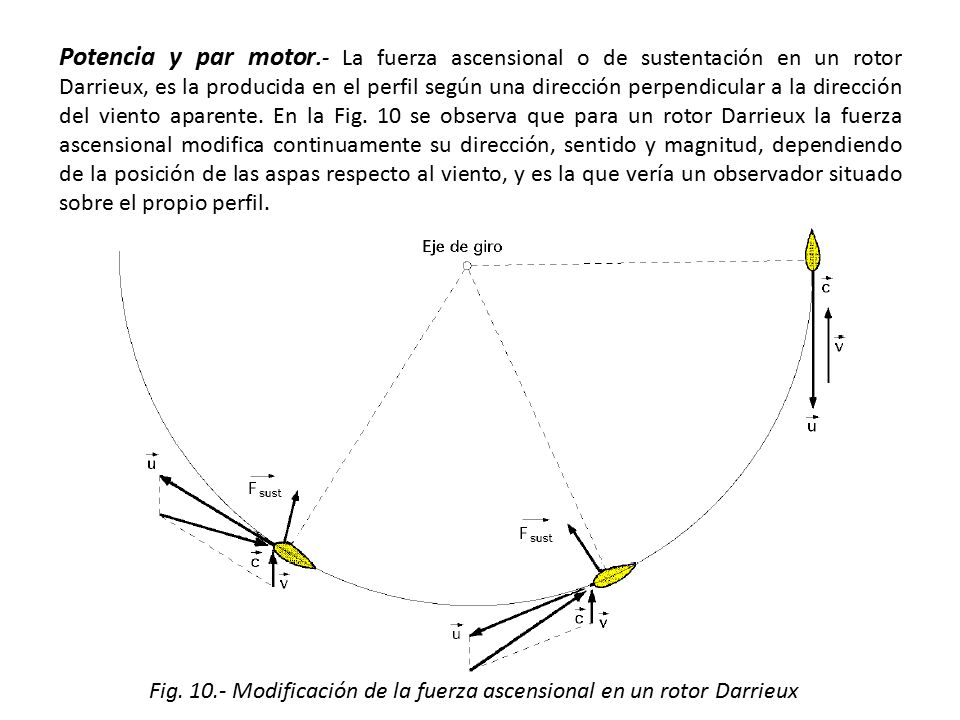 Potencia y par motor.- La fuerza ascensional o de sustentación en un rotor Darrieux, es la producida en el perfil según una dirección perpendicular a la dirección del viento aparente. En la Fig. 10 se observa que para un rotor Darrieux la fuerza ascensional modifica continuamente su dirección, sentido y magnitud, dependiendo de la posición de las aspas respecto al viento, y es la que vería un observador situado sobre el propio perfil.