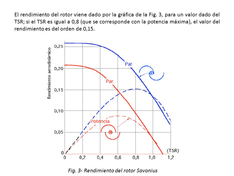 El rendimiento del rotor viene dado por la gráfica de la Fig