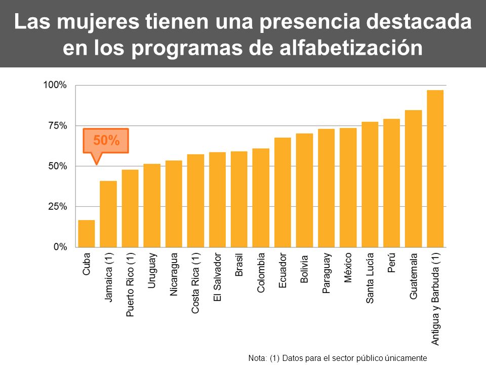 Las mujeres tienen una presencia destacada en los programas de alfabetización