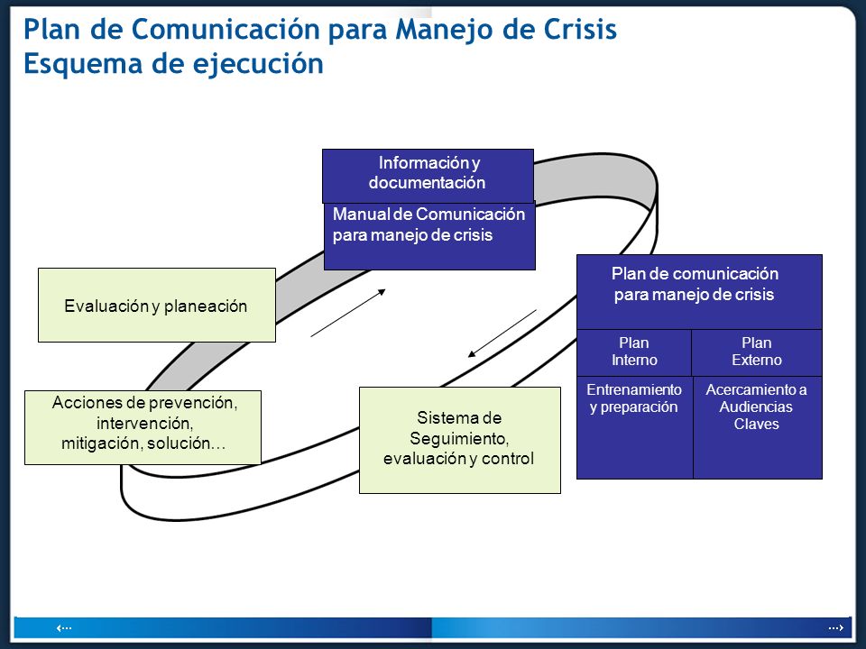 Plan de Comunicación para Manejo de Crisis Esquema de ejecución