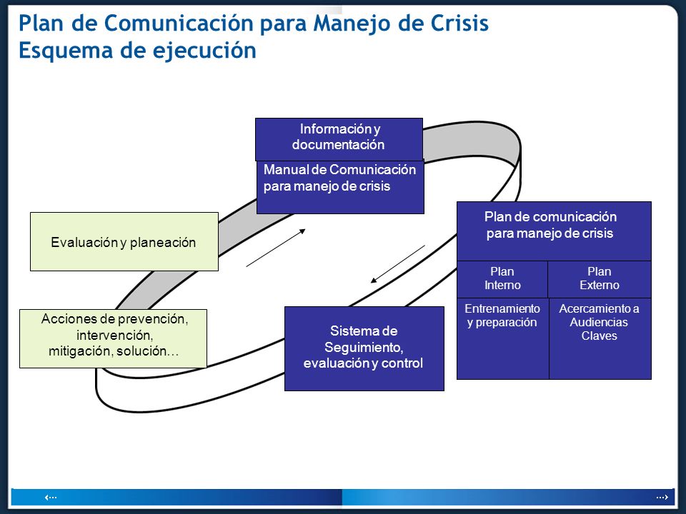 Plan de Comunicación para Manejo de Crisis Esquema de ejecución