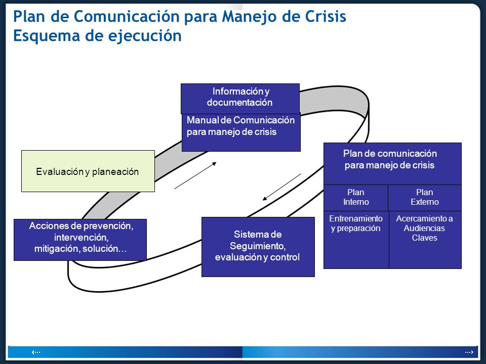 Plan de Comunicación para Manejo de Crisis Esquema de ejecución