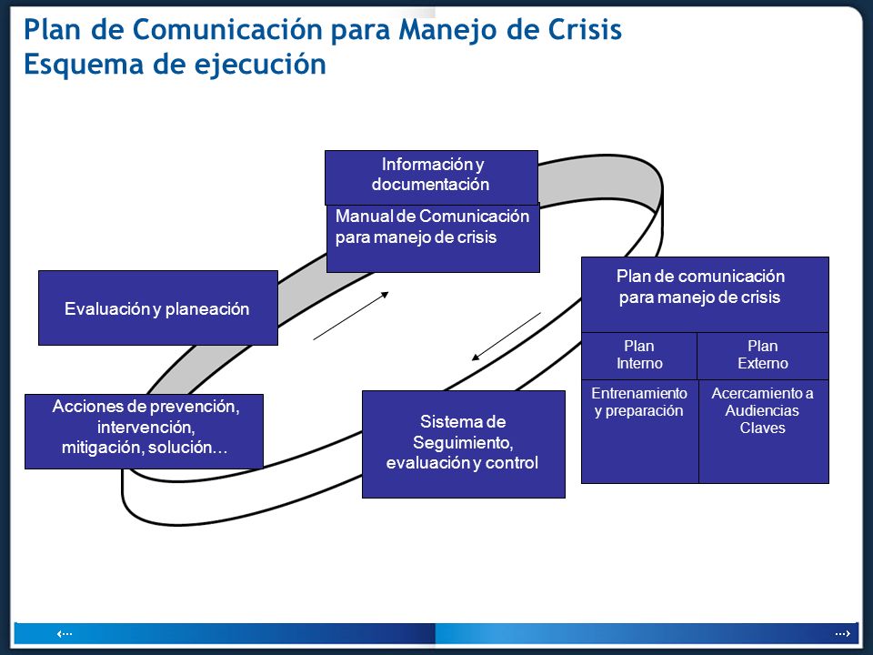 Plan de Comunicación para Manejo de Crisis Esquema de ejecución