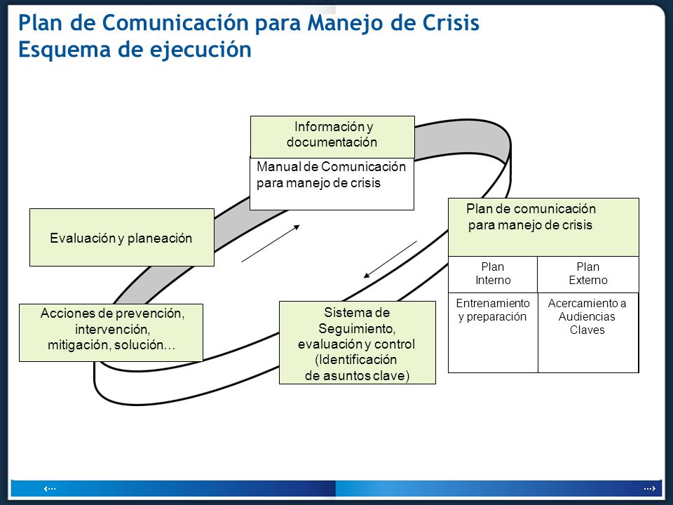 Plan de Comunicación para Manejo de Crisis Esquema de ejecución