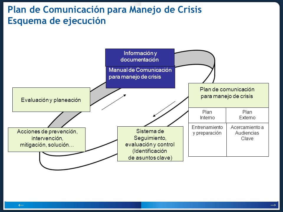 Plan de Comunicación para Manejo de Crisis Esquema de ejecución