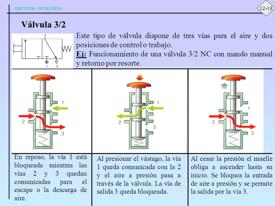 12-18 Válvula 3/2. Este tipo de válvula dispone de tres vías para el aire y dos posiciones de control o trabajo.