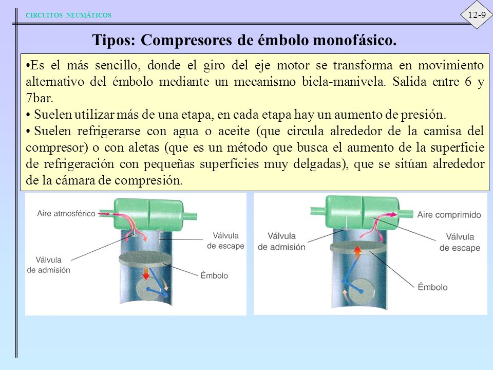 Tipos: Compresores de émbolo monofásico.