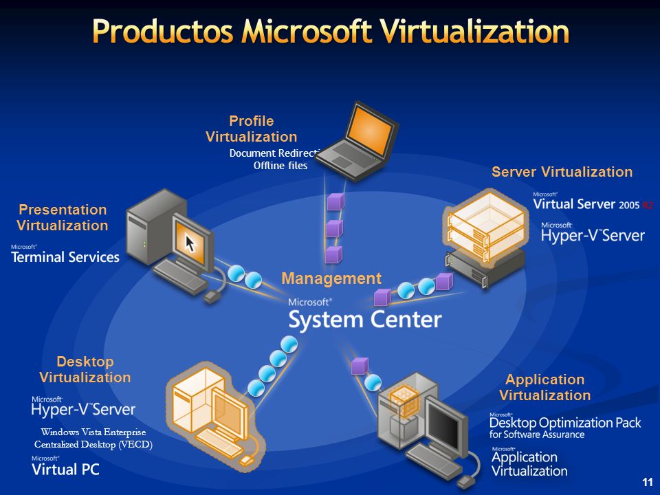 Productos Microsoft Virtualization Server Virtualization