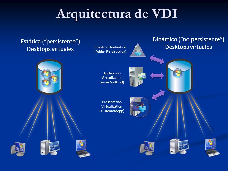 Arquitectura de VDI Dinámico ( no persistente )