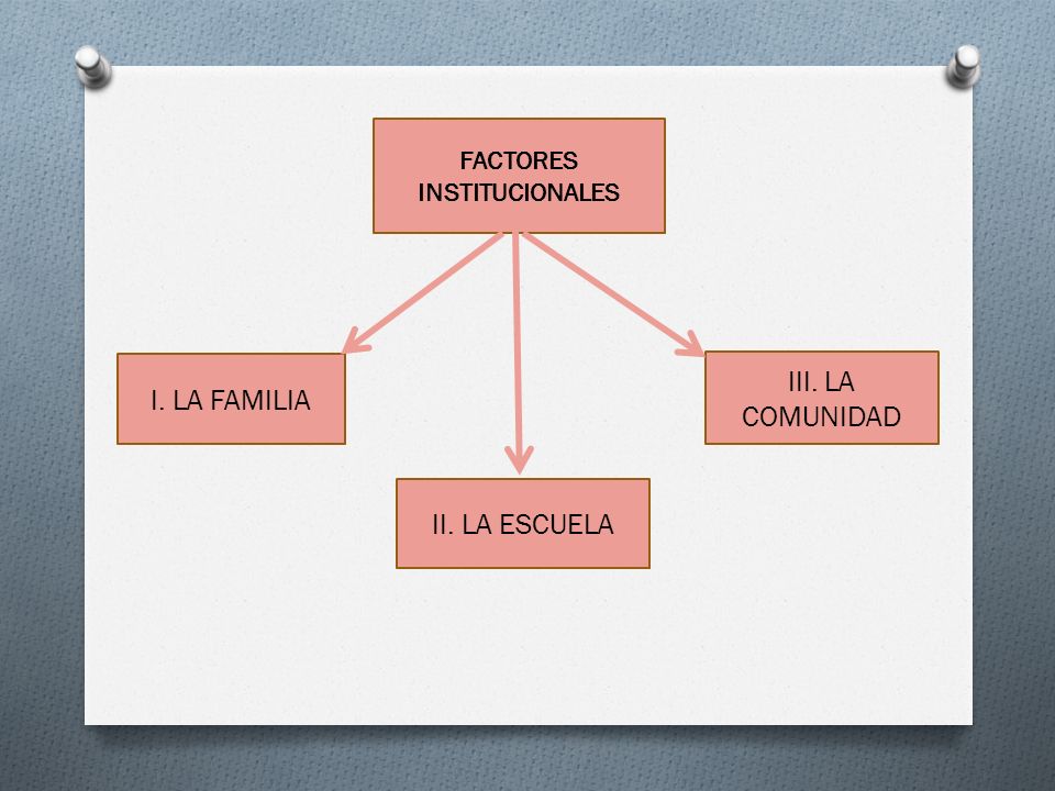 III. LA COMUNIDAD I. LA FAMILIA II. LA ESCUELA FACTORES