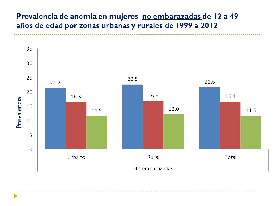 Prevalencia de anemia en mujeres no embarazadas de 12 a 49 años de edad por zonas urbanas y rurales de 1999 a 2012