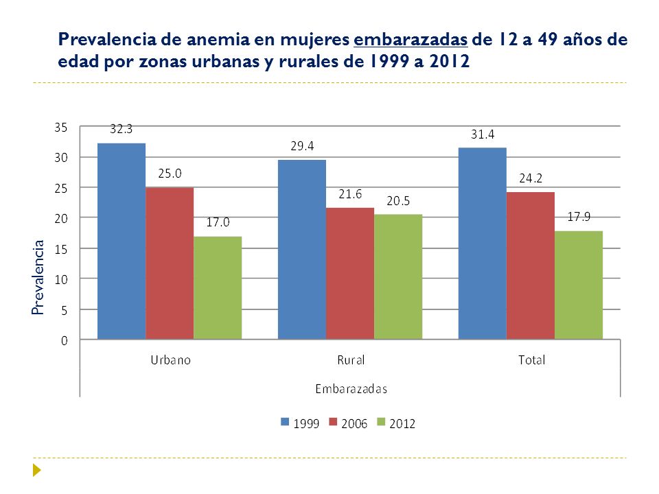 Prevalencia de anemia en mujeres embarazadas de 12 a 49 años de edad por zonas urbanas y rurales de 1999 a 2012