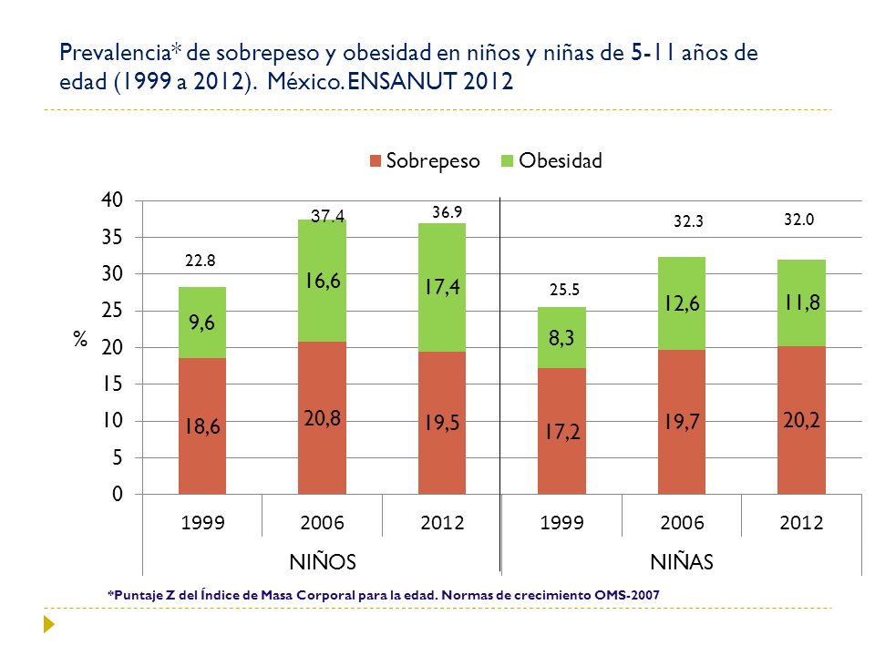 Prevalencia* de sobrepeso y obesidad en niños y niñas de 5-11 años de edad (1999 a 2012). México. ENSANUT 2012