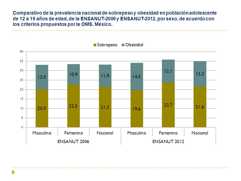 Comparativo de la prevalencia nacional de sobrepeso y obesidad en población adolescente de 12 a 19 años de edad, de la ENSANUT-2006 y ENSANUT-2012, por sexo, de acuerdo con los criterios propuestos por la OMS.